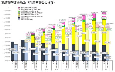 10年後、園の定員充足率が80％台になる日【令和4年保育所等関連状況取りまとめ発表！】