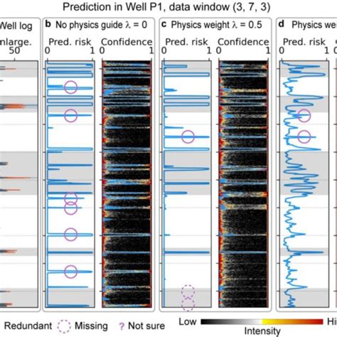 Prediction For Well P1 Using A Data Extraction Window Size Of 3 7
