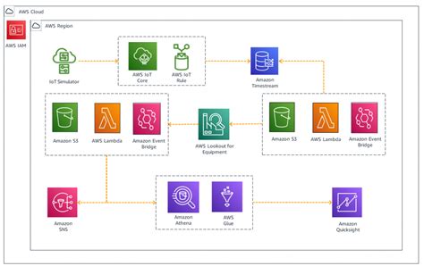 Use Machine Learning To Detect Anomalies And Predict Downtime With