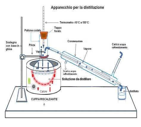 Distillazione Laboratorio Scolastico