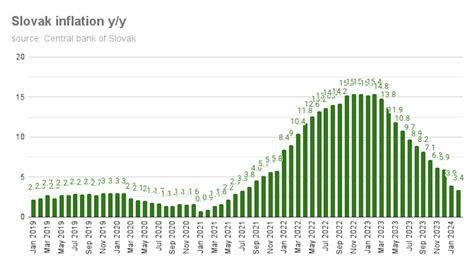 Bne Intellinews Slovak Inflation Eases To In February