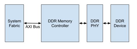 Design A Ddr Memory Controller I An Overview Chipress