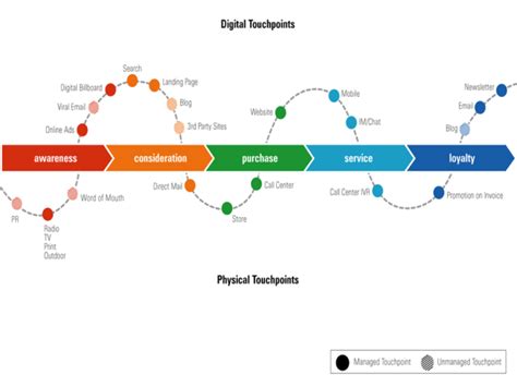 Creating A Customer Journey Map For Business With 6 Easy Steps