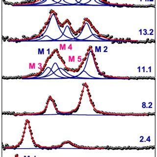 Color Online Pressure Evolution Of Raman Spectra The Solid Lines