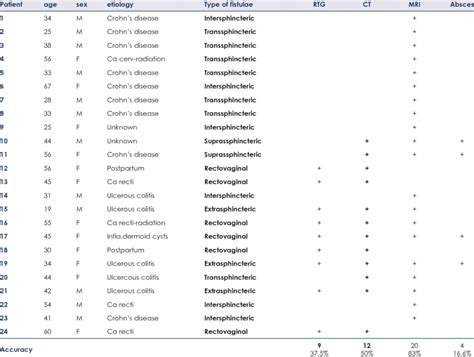 Fistulae classification and the etiology | Download Table