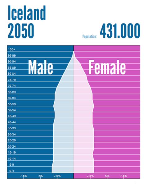 Population of Iceland - Iceland and Lesotho