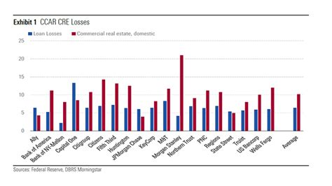 DBRS Morningstar Federal Reserve Finds CRE Risk MBA Newslink