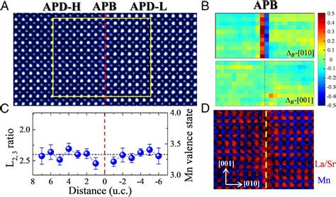 Designing Antiphase Boundaries By Atomic Control Of Heterointerfaces Pnas