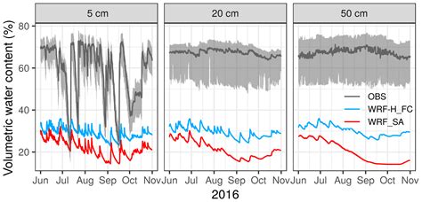 Hess High Resolution Fully Coupled Atmospherichydrological Modeling