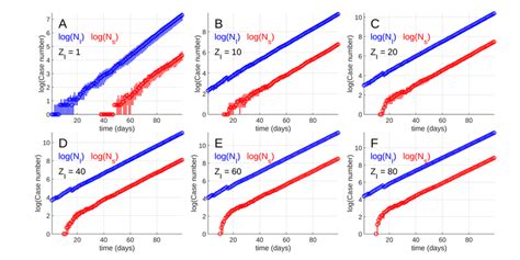 Stochastic Simulations Obtained For 6 Different Values Of The Initial