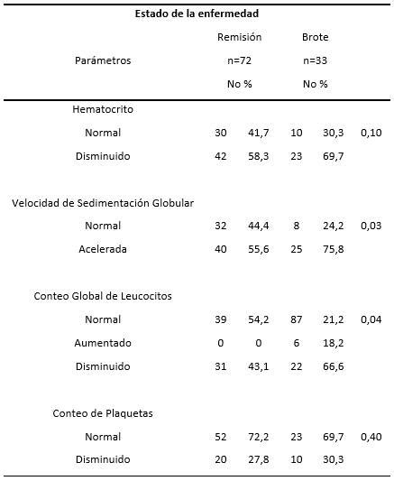 Parámetros hematológicos en pacientes con Lupus Eritematoso Sistémico