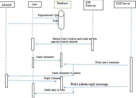 Game Sequence Diagram Creately 60 Off