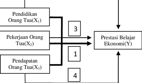 Gambar 1 Model Hubungan Antar Variabel Penelitian Download Scientific Diagram