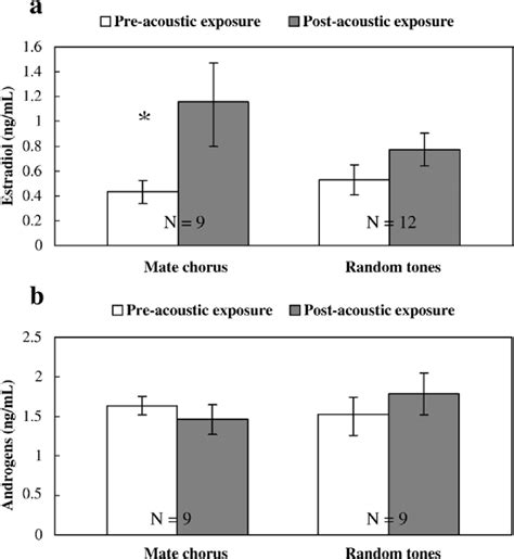 Figure From Social Regulation Of Plasma Estradiol Concentration In A