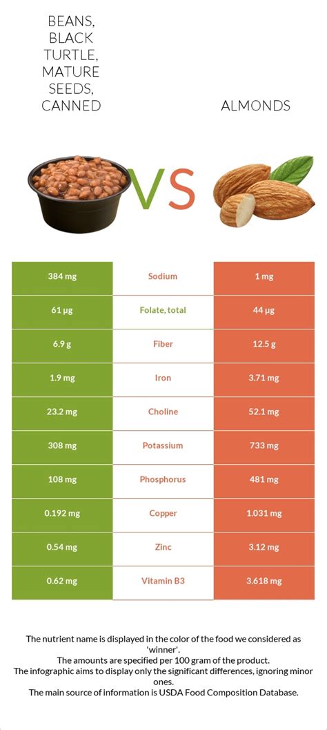 Beans Black Turtle Mature Seeds Canned Vs Almonds In Depth