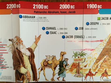 Abraham Isaac Jacob Joseph Timeline | Images and Photos finder