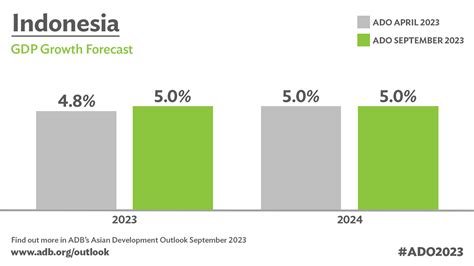 Ekonomi Indonesia Terlihat Kuat Pada Tahun 2023 Dan 2024 ADB Asian