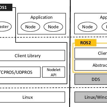 ROS1/ROS2 architecture. for DDS approach to ROS. We clarify the... | Download Scientific Diagram