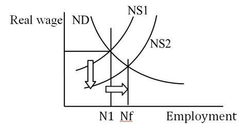 Neoclassical Representations Of The Labour Market Download Scientific