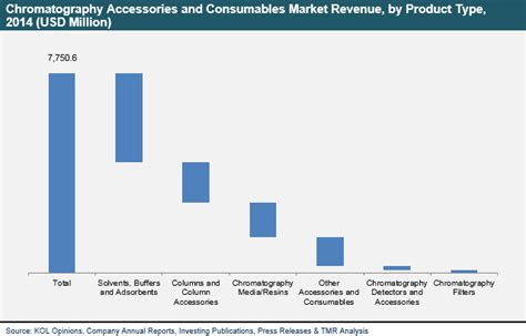 Chromatography Accessories And Consumables Market Overview 2023