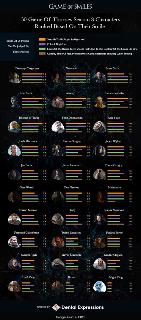 30 Game Of Thrones Season 8 Characters Ranked Based On Their Smile ...