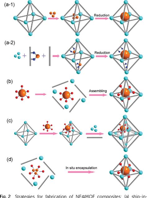 Figure 2 From Controllable Design Of Tunable Nanostructures Inside