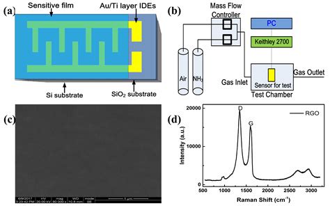 Sensors Free Full Text A New Model And Its Application For The