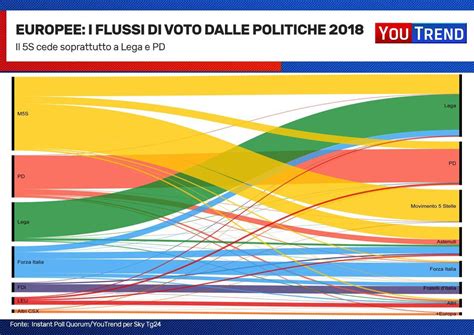 Europe Elects On Twitter Italy Youtrend Presents Flow Of Votes