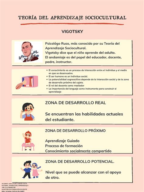 Teoria Sociocultural De Vygotsky Librain