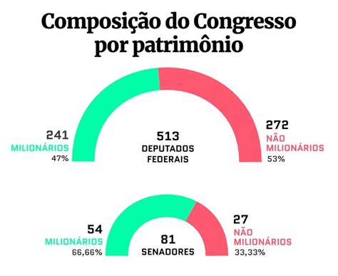 Saiba Tudo Sobre A Nova Composi O Da C Mara E Do Senado Federal