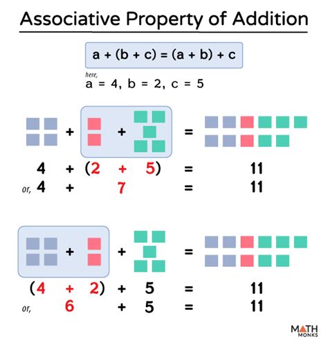 Associative Property Of Addition Definition Examples And Diagram