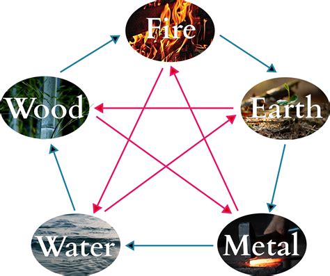 Introduction To Five Phase Theory Wu Xing Simon Darnton