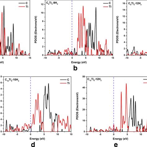 Partial Density Of State Pdos Plot For Ti And C Atoms In Hydrogenated Download Scientific