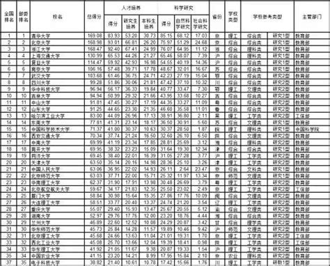 中國管理科學研究院科學學研究所在光明日報發佈了我國第一個大學排行榜 每日頭條