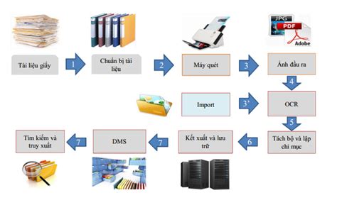 Công ty Cổ Phần Công Nghệ H2SOFT Giải pháp số hóa tài liệu lưu trữ