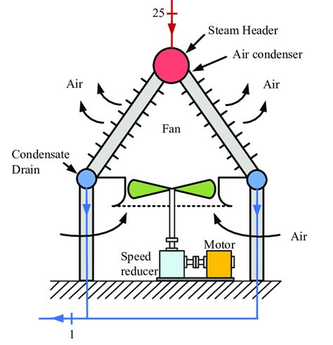 16 Configuration Of An A Frame Air Cooled Condenser Adapted From 132