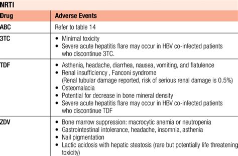 2 • Arv Drugs And Common Adverse Events Download Scientific Diagram