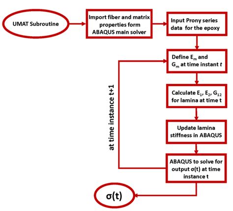 Overview Of Model Implementation In Umat Subroutine In Abaqusimplicit