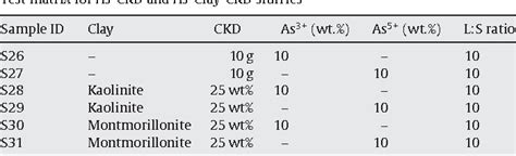 Table 1 From Assessment Of Cement Kiln Dust CKD For Stabilization