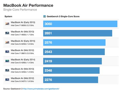 MacBook Air Pro Benchmarks March 2015 Geekbench