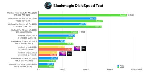 Apple M2チップを搭載したmacbook Air M2 2022のxcodeベンチマークまとめ。