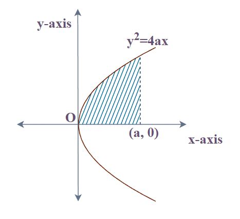 Area Under The Curve Types Formulas Solved Examples And FAQs The