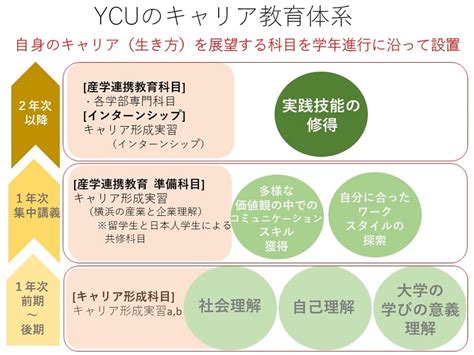 キャリア形成実習 Ycu 横浜市立大学