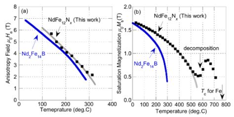 Synthesis Of A New Lean Rare Earth Permanent Magnetic Compound Superior