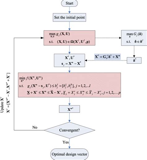 The Flow Chart Optimization Algorithm Download Scientific Diagram