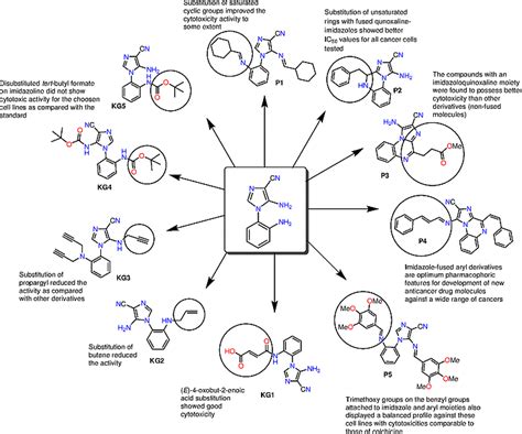 Structureactivity Relationship Analysis Of Compounds And