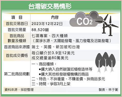 自然碳匯納碳交易 拚3月上架 財經要聞 工商時報