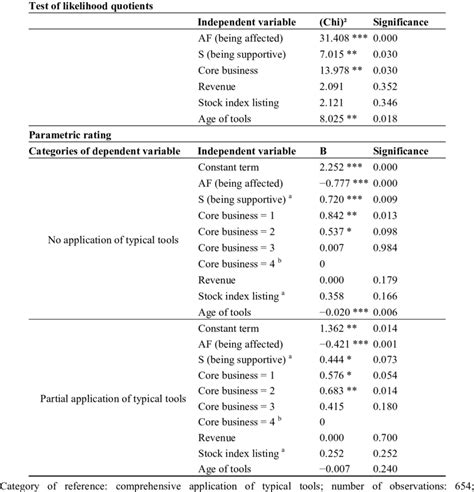 Multinomial Logistic Regression Download Table