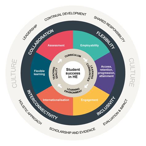 Enhancing Teaching And Learning In Higher Education Advance He