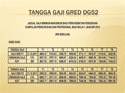 Tangga Gaji Dg Tangga Gaji Dg Pergerakan Gaji Tahunan